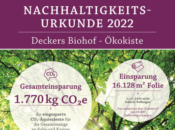 Ein Werbebild für Deckers Biohof - Ökokiste, das die "NACHHALTIGKEITS-URKUNDE 2022" zeigt. Der obere Teil des Bildes hat einen lila Hintergrund mit der Aufschrift. Der untere Teil ist zweigeteilt mit einem Hintergrund aus grünem Laub von Bäumen. Auf der linken Seite steht "Gesamteinsparung 1.770kg CO₂e", und auf der rechten Seite steht "Einsparung 16.128 m² Folie". Die Zahlen stehen in großen, weißen Kreisen. Unter der Folien-Einsparung steht der Text "durch 1440 nicht folierte Rollwagen" und "Das entspricht dem Kunststoff von 11.637 Kaffeeverpackungen.". Unter der CO2-Einsparung ist ein Text, der die CO2-Einsparung für Folie und Karton erklärt.